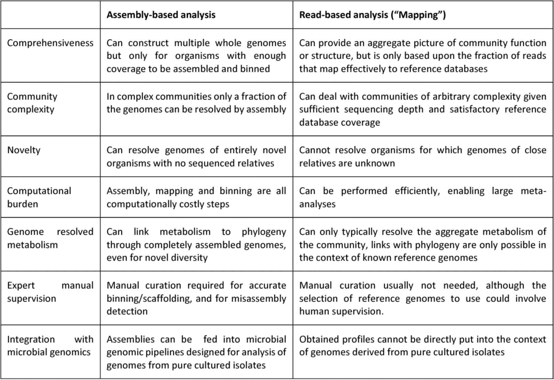 Quince, C., Walker, A. W., Simpson, J. T., Loman, N. J., & Segata, N. (2017). Shotgun metagenomics, from sampling to analysis. Nature biotechnology, 35(9), 833-844.