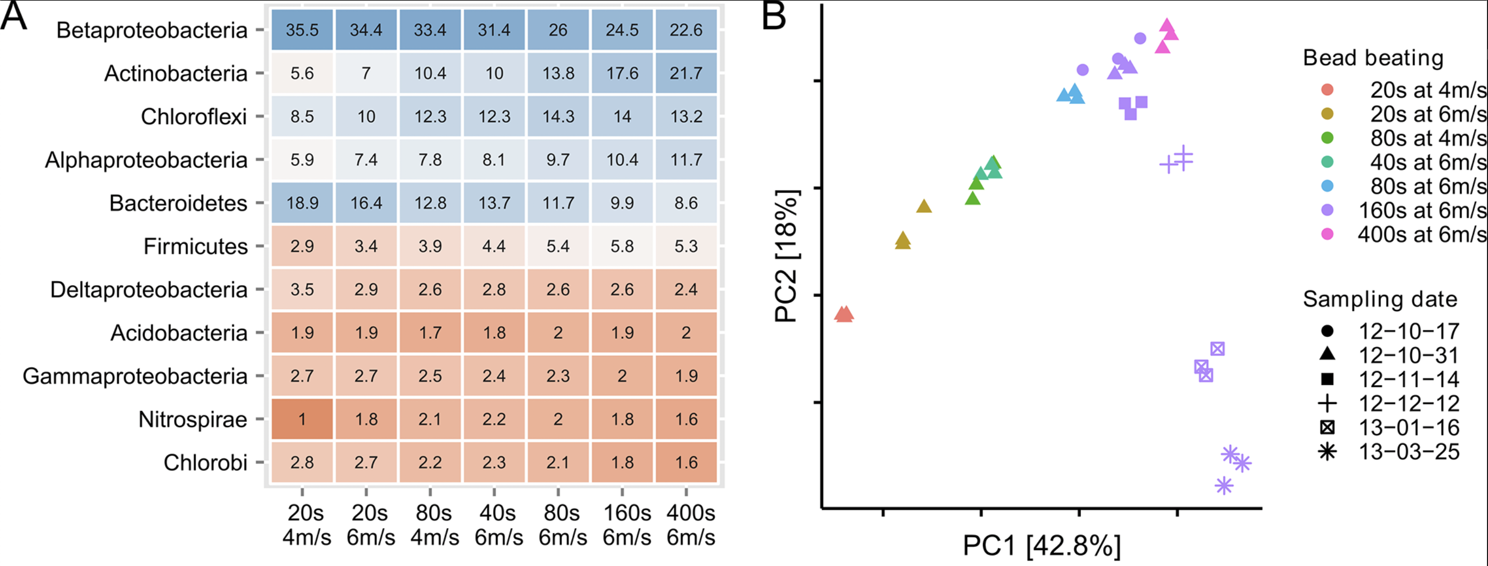 Albertsen, M., Karst, S. M., Ziegler, A. S., Kirkegaard, R. H., & Nielsen, P. H. (2015). Back to basics–the influence of DNA extraction and primer choice on phylogenetic analysis of activated sludge communities. PloS one, 10(7), e0132783.