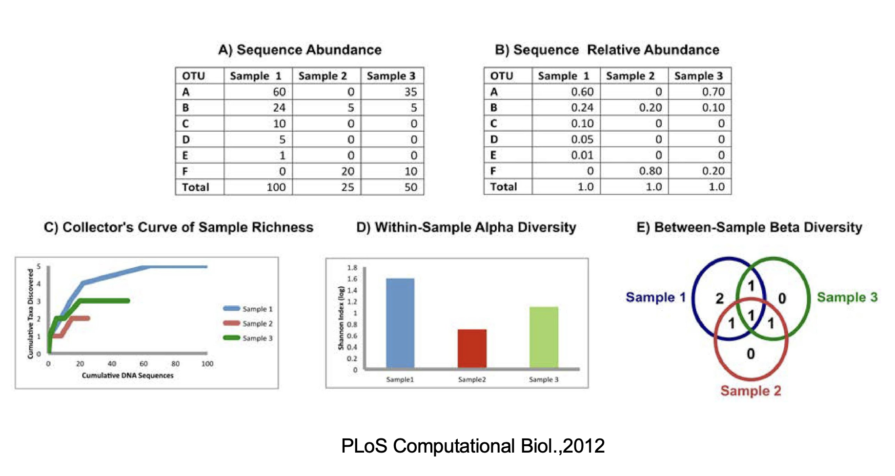 PLoS Computational Biol.,2012