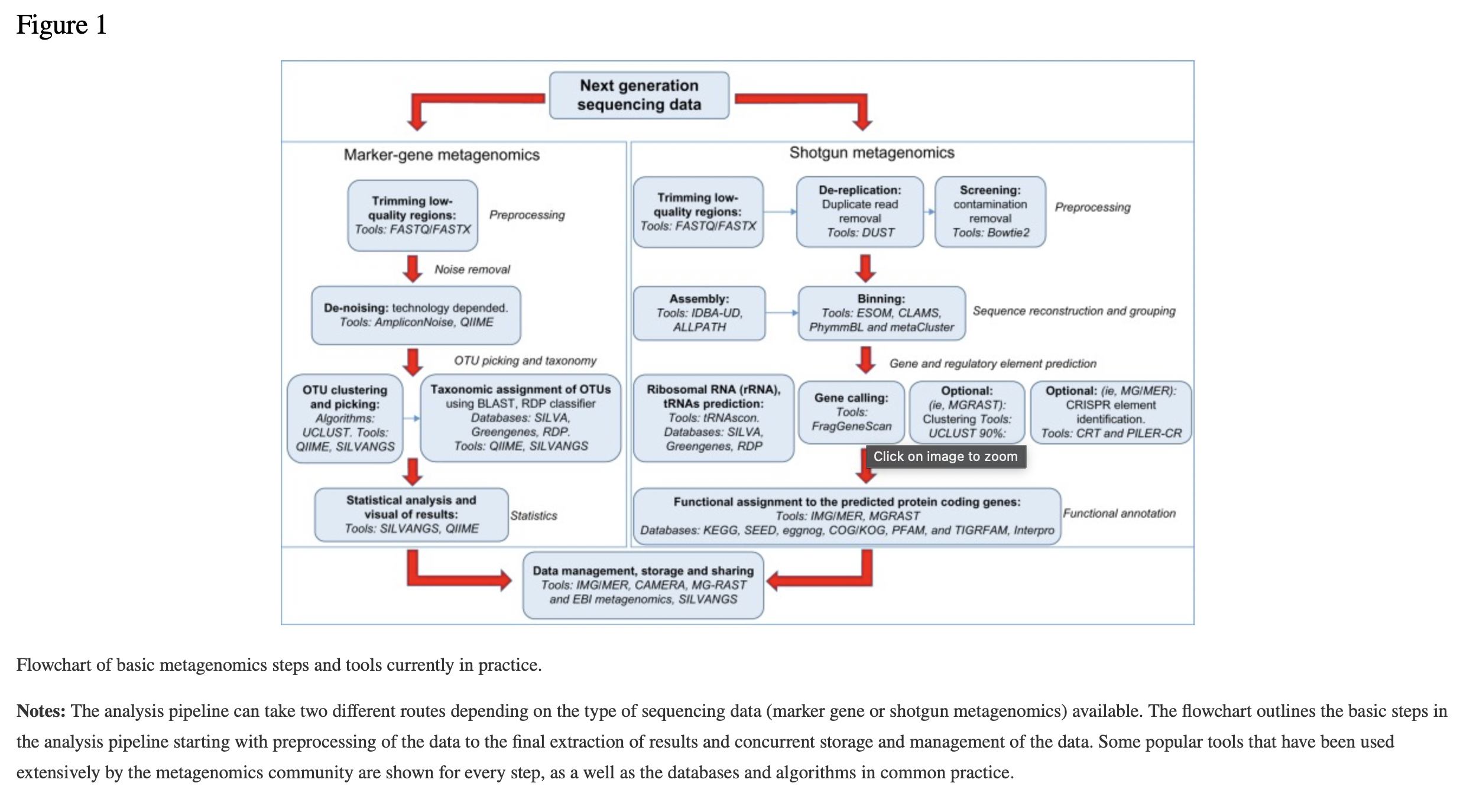 Oulas, A., Pavloudi, C., Polymenakou, P., Pavlopoulos, G. A., Papanikolaou, N., Kotoulas, G., … & Iliopoulos, L. (2015). Metagenomics: tools and insights for analyzing next-generation sequencing data derived from biodiversity studies. Bioinformatics and biology insights, 9, BBI-S12462.
