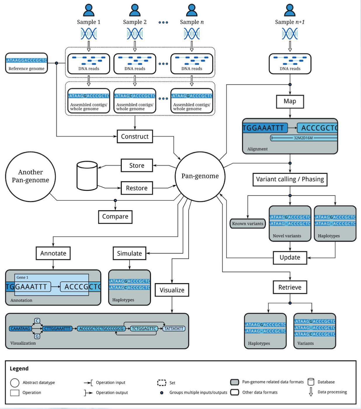 Computational Pangenomics: https://academic.oup.com/bib/article/19/1/118/2566735