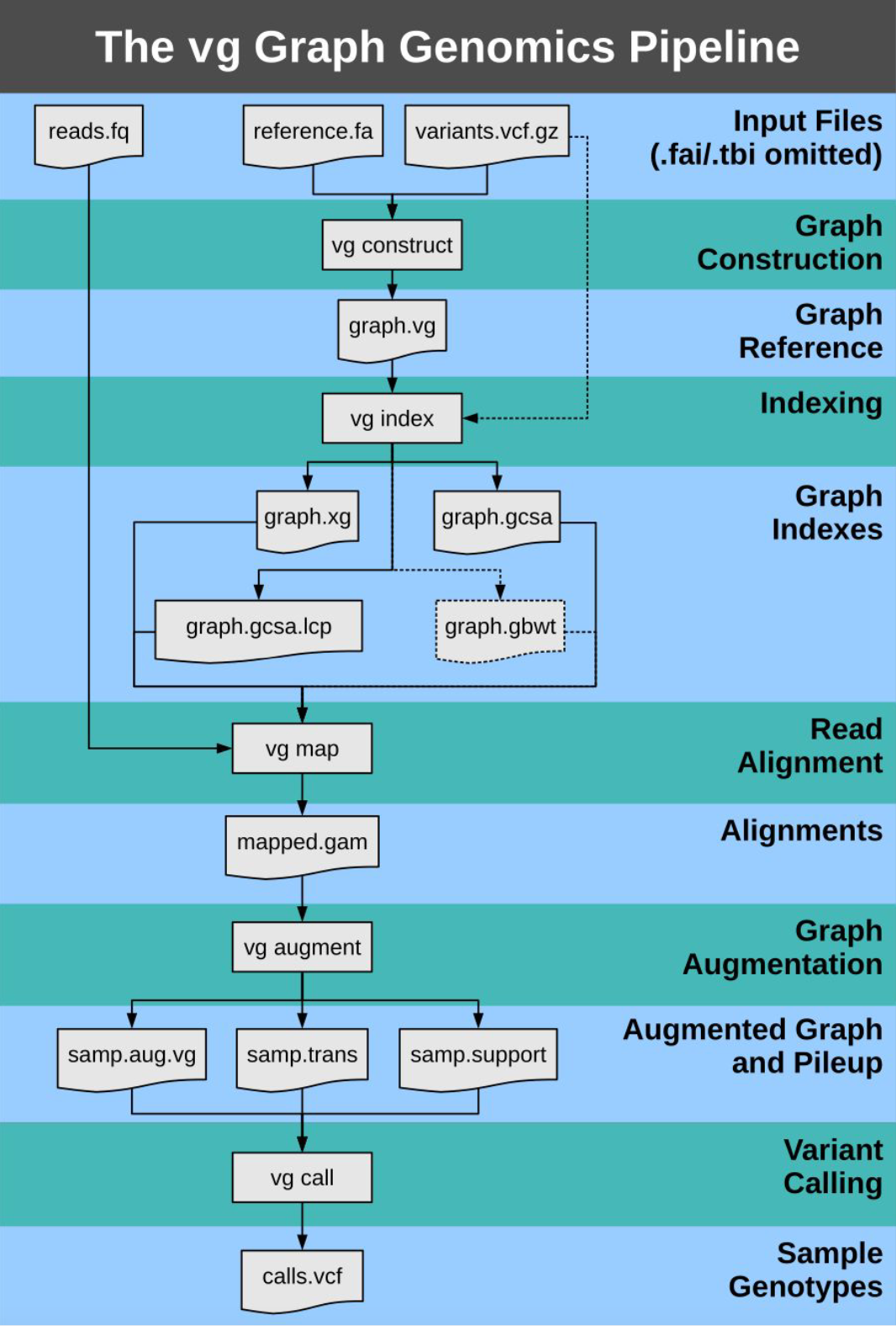 vg Graph Genomics Pipeline: https://github.com/vgteam/vg