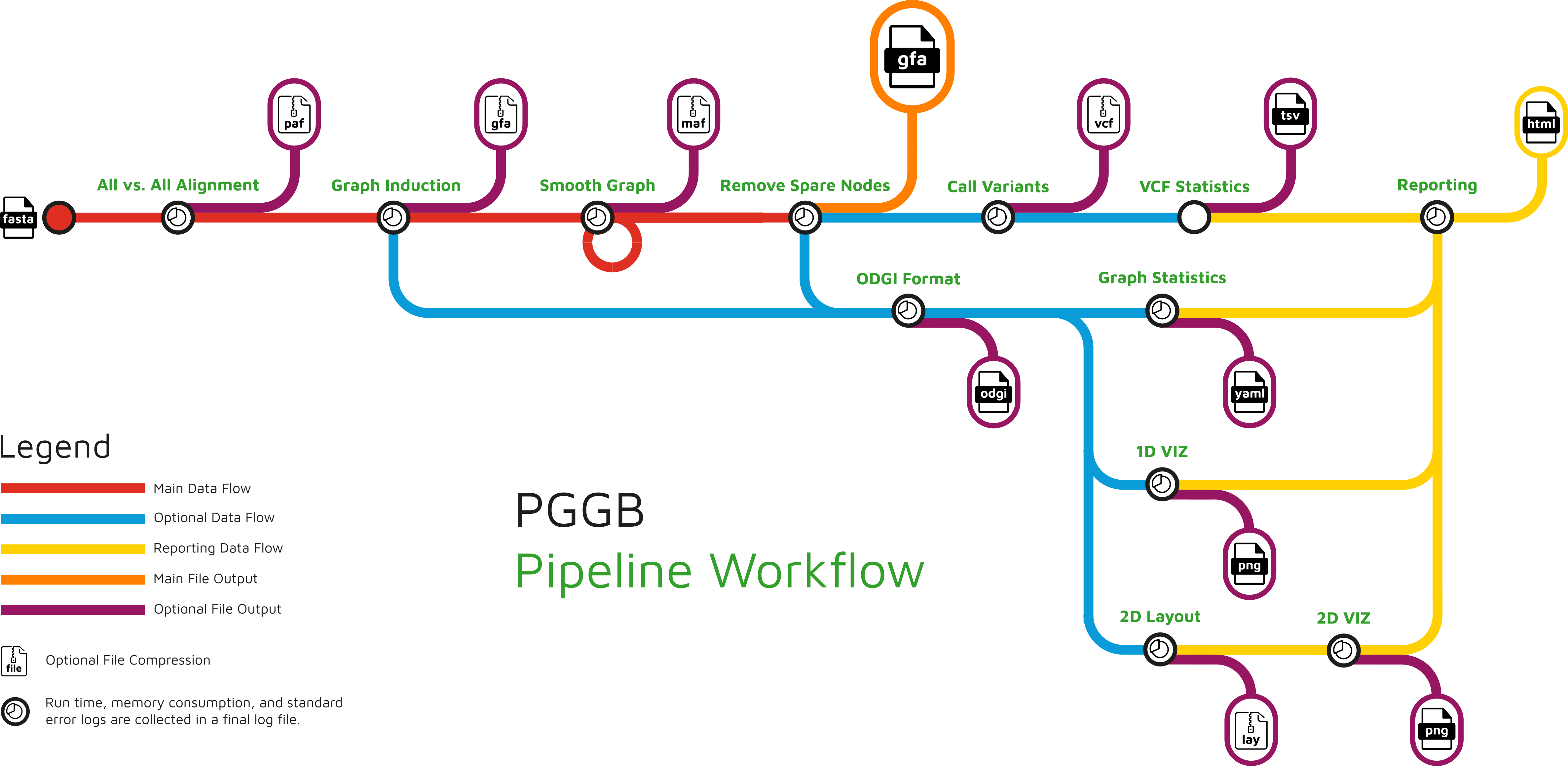 Input Genomes