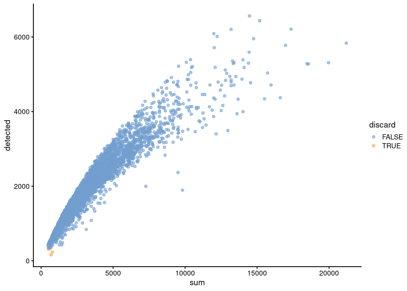 Cell counts v. number of expressed genes, showing outliers from adaptive-threshold QC to discard
