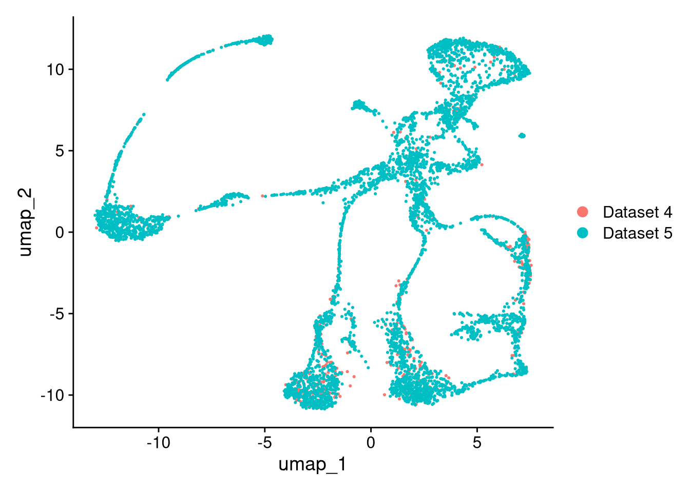 The integrated dataset