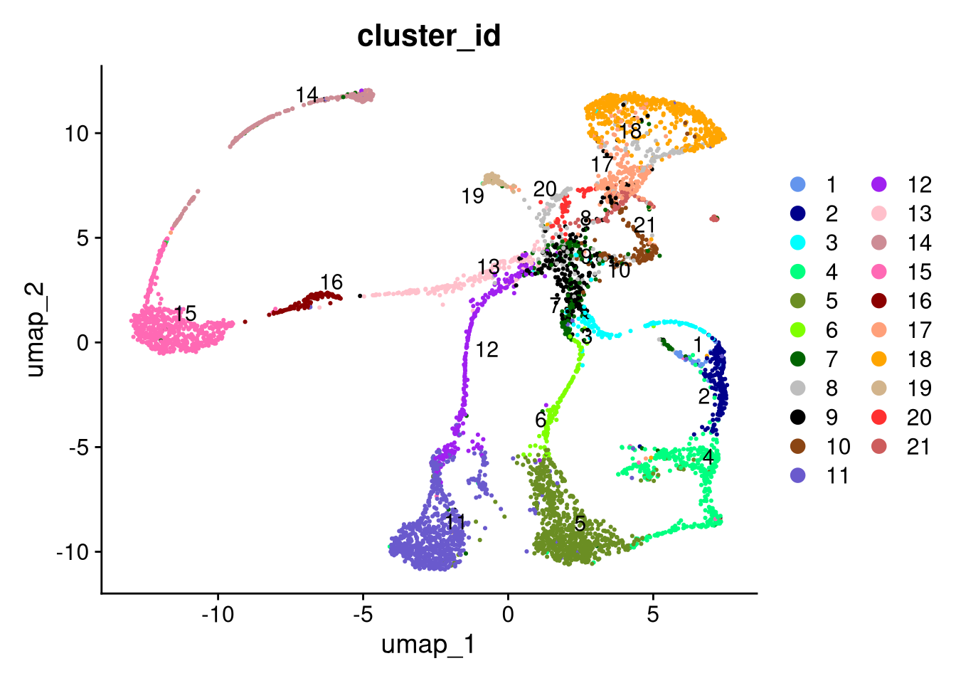 The integrated dataset, by cluster id