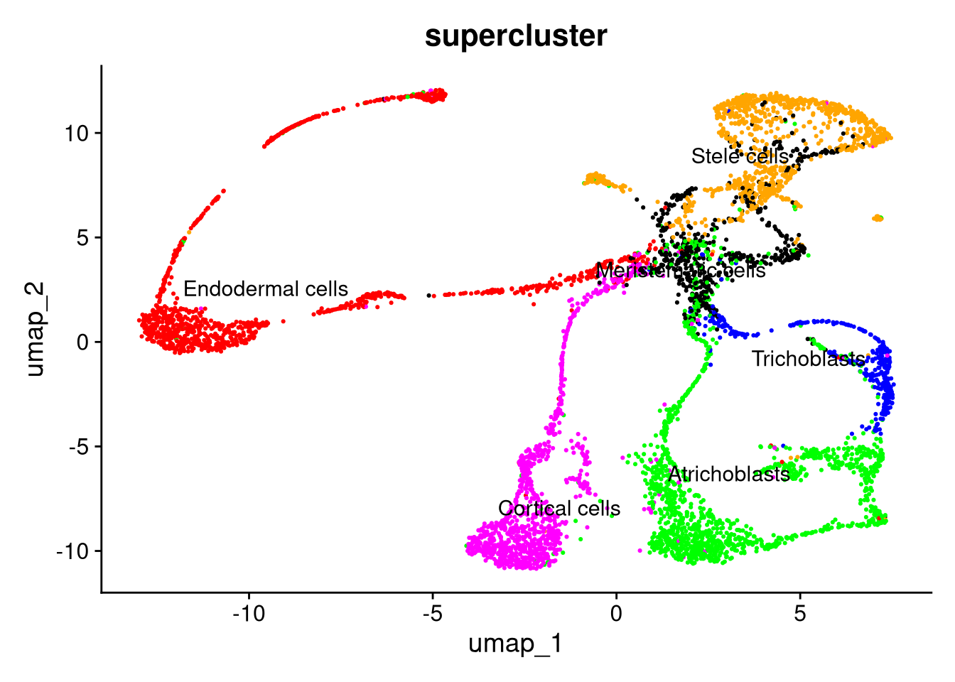 The integrated dataset, by supercluster