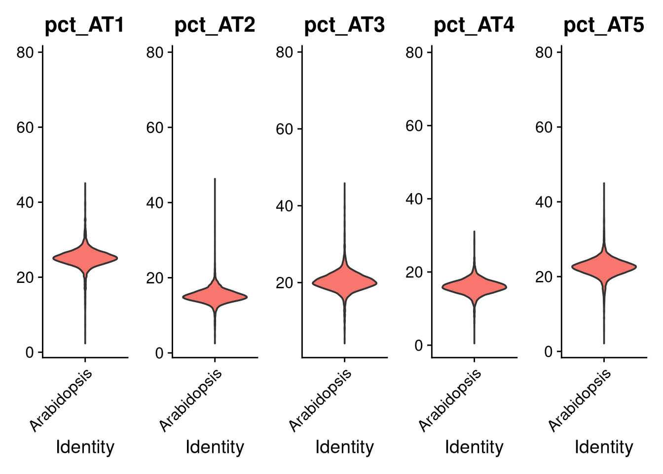 Violin plots of AT1-AT5 counts