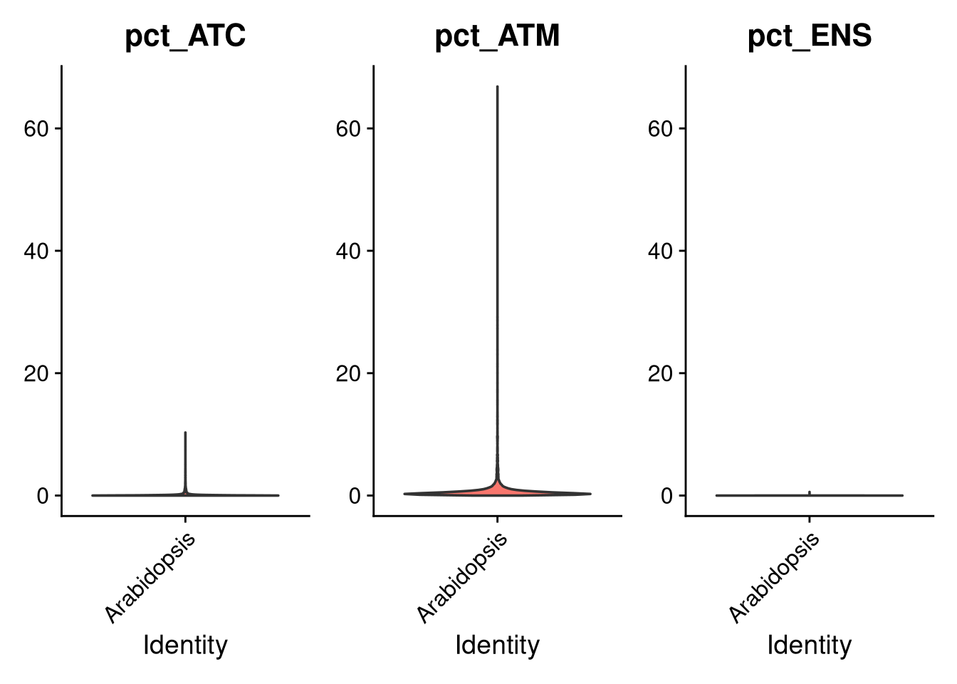Violin plots of ATC, ATM, ENSRNA counts