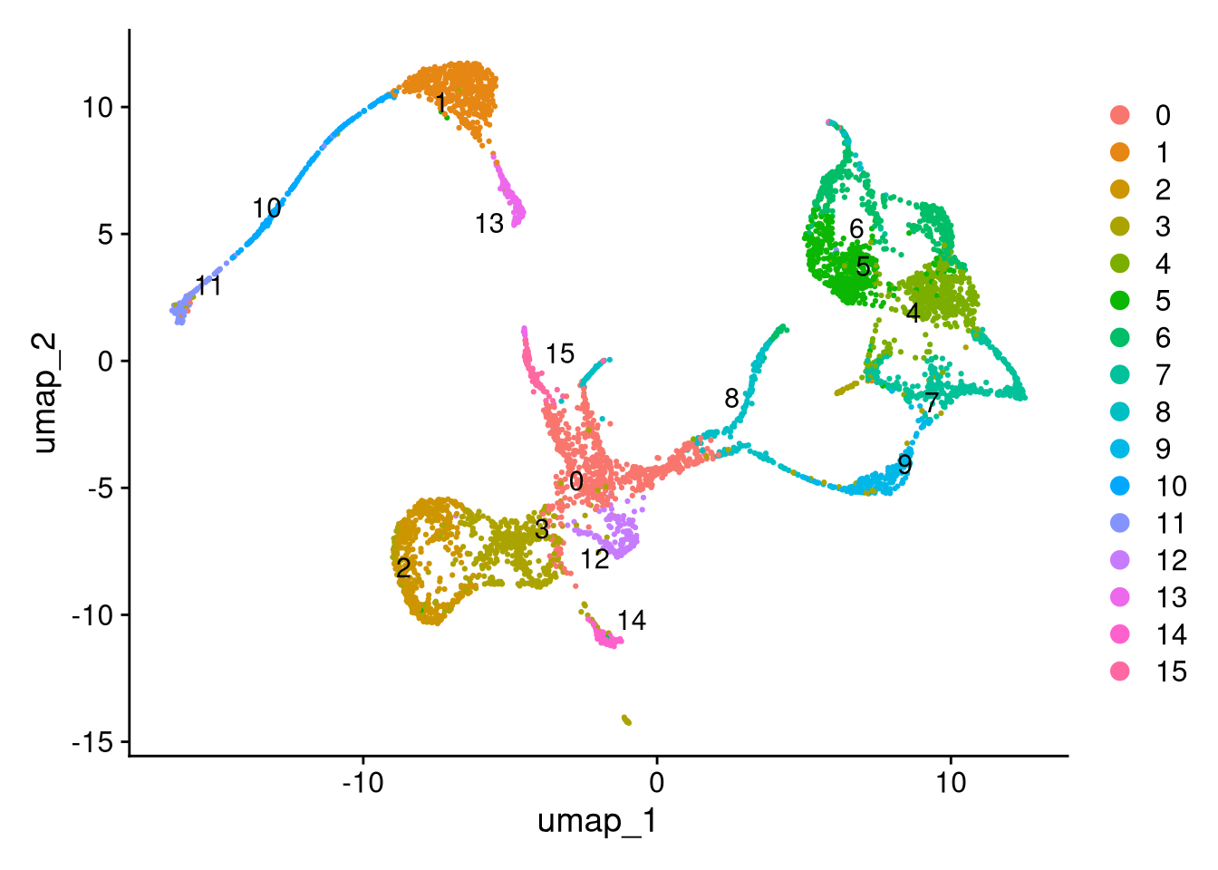 UMAP plot by computed cluster