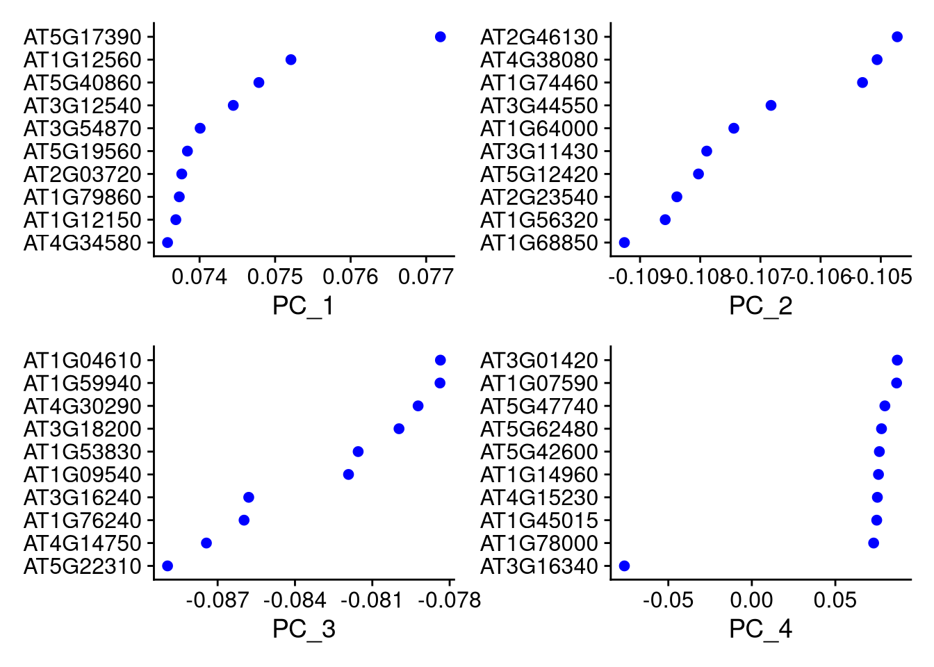 Dimensional loadings plot for the first 4 principal components