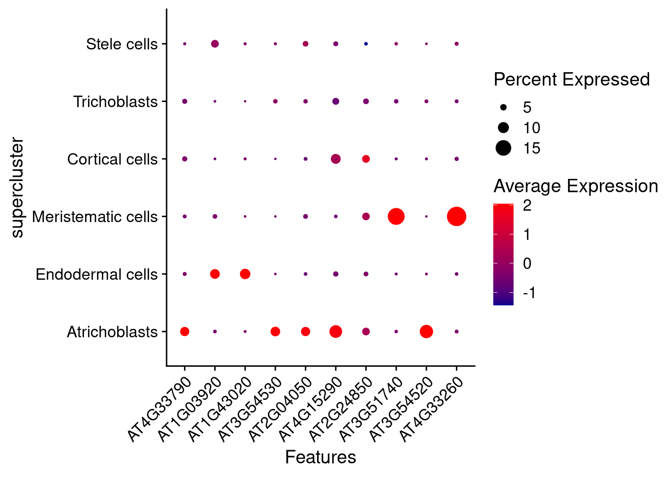 Dot plot for selected genes