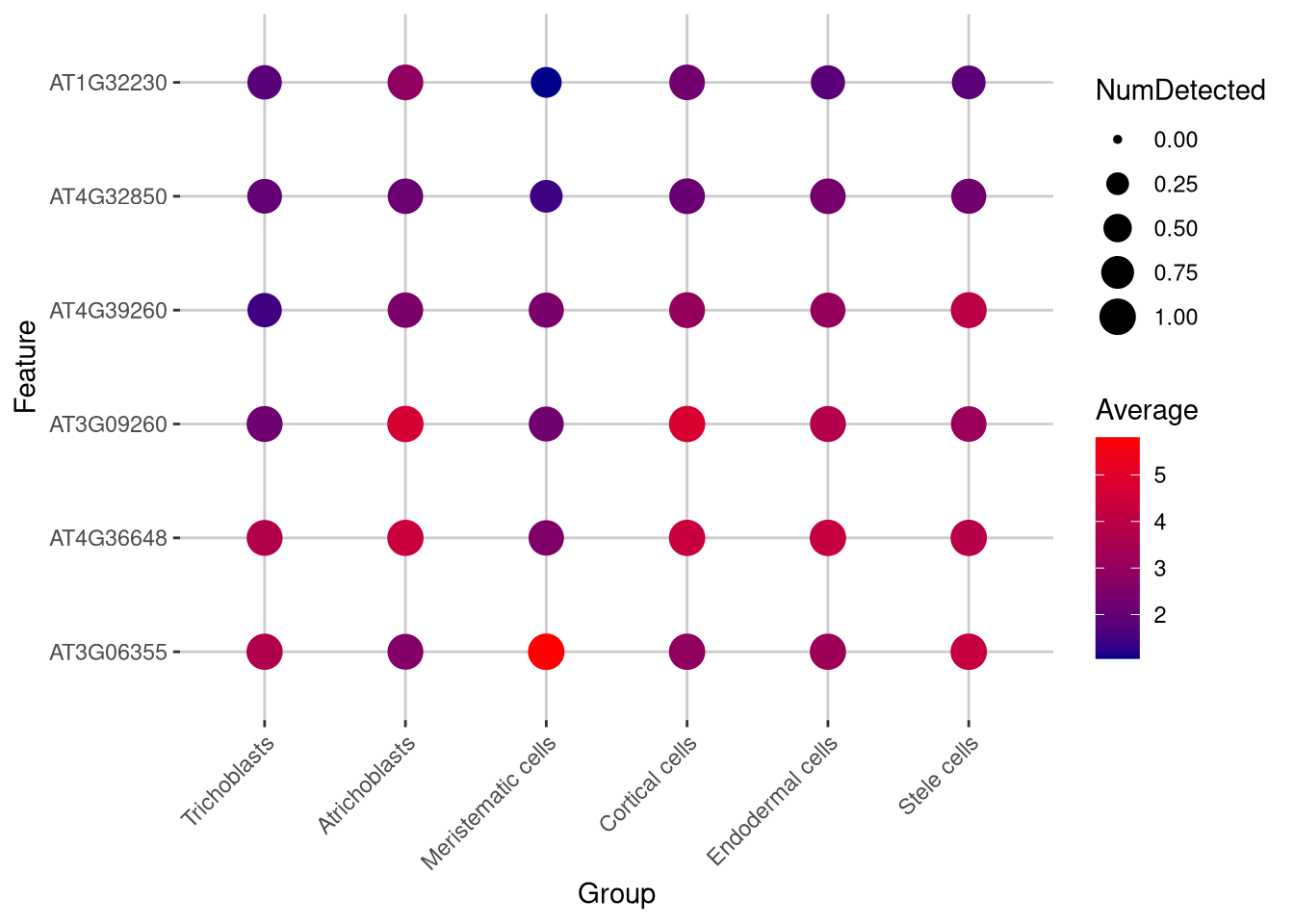 Dot plot of expression for selected genes
