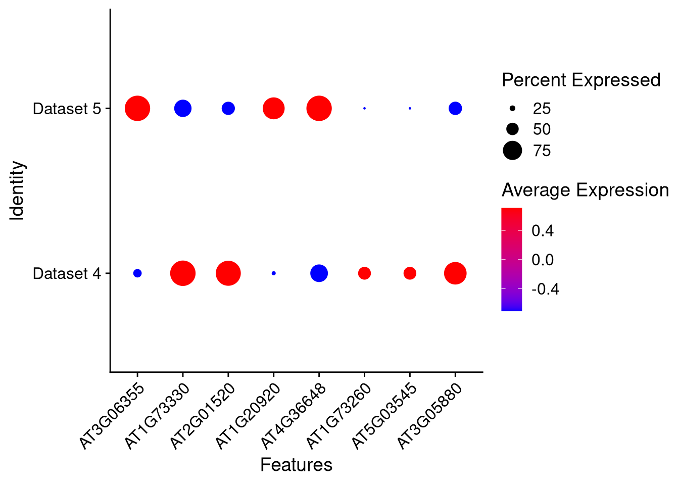 Dot plot for 8 marker genes, split by dataset