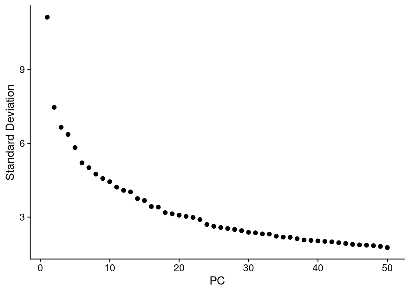 Elbow plot for 50 PCs