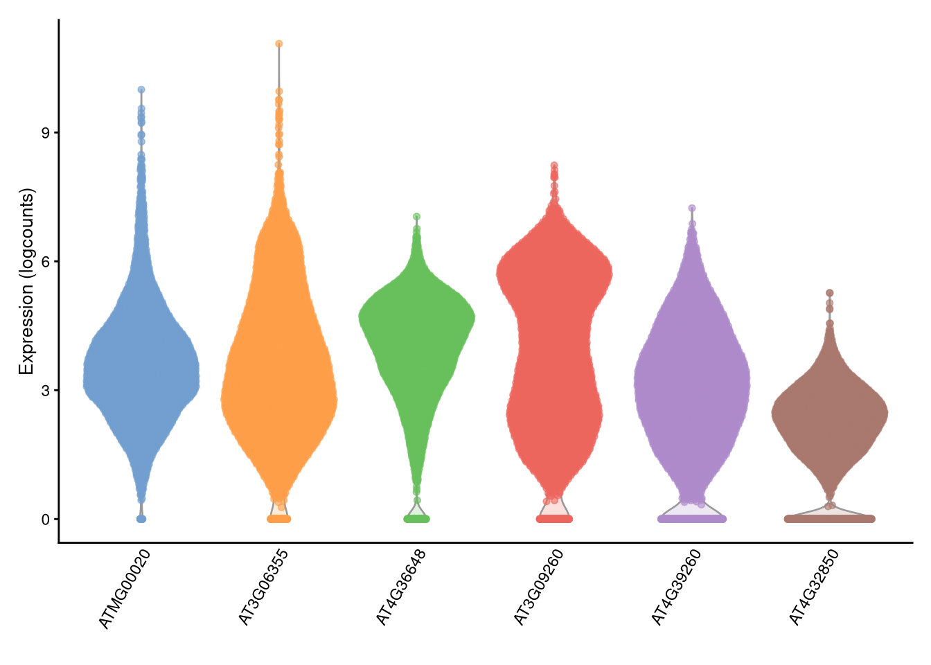 plotExpression() example