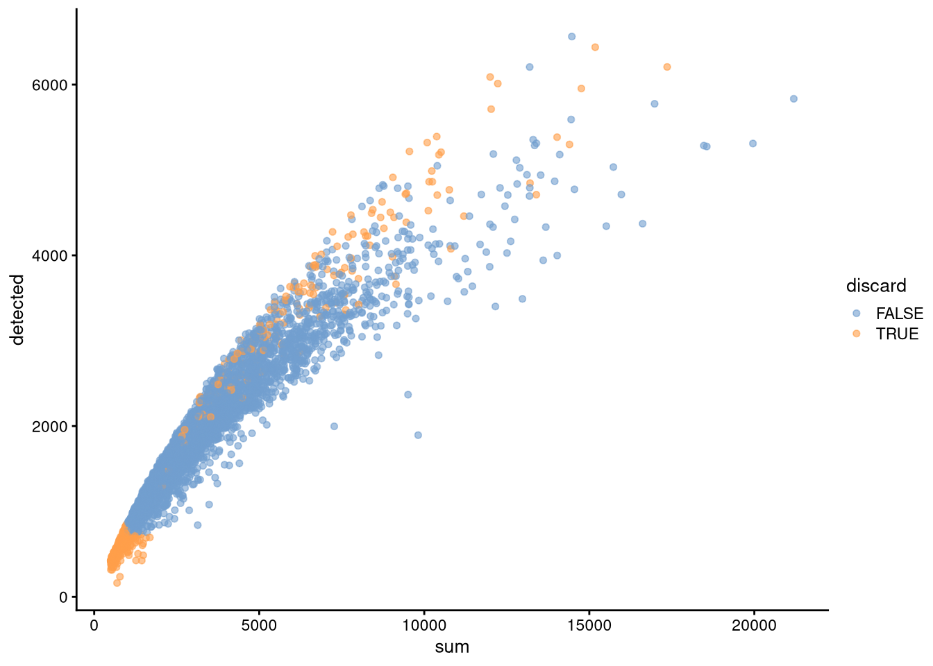 Cell counts v. number of expressed genes, showing cells to discard