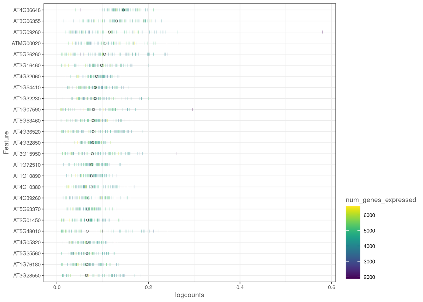plotHighestExprs() example