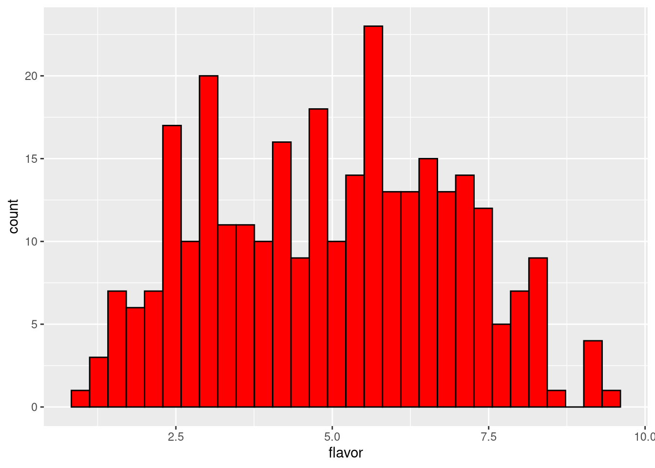 Histogram of cheese flavor scores, default of 30 bins
