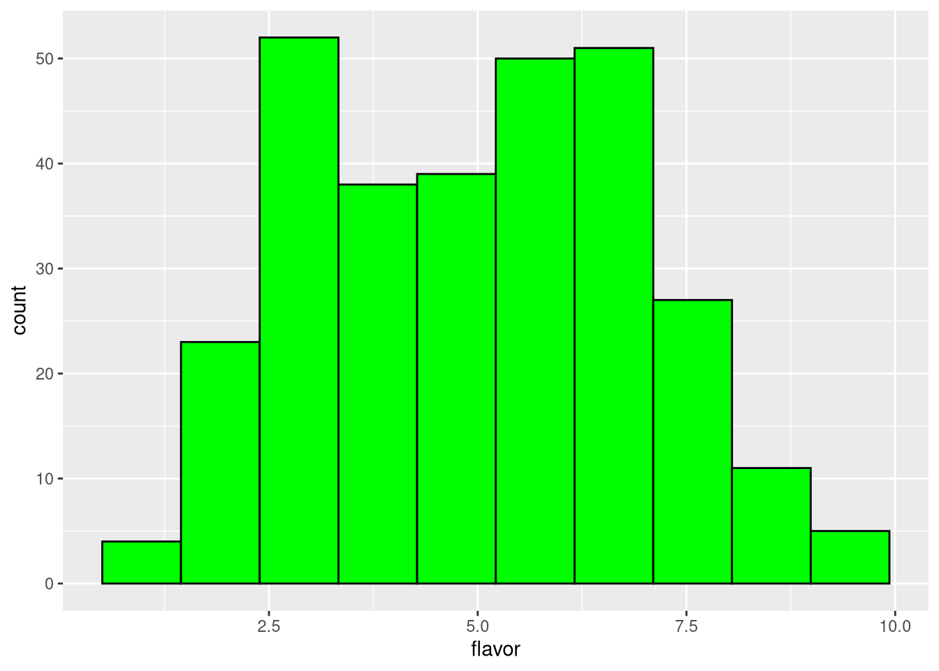 Histogram of cheese flavor scores, 10 bins