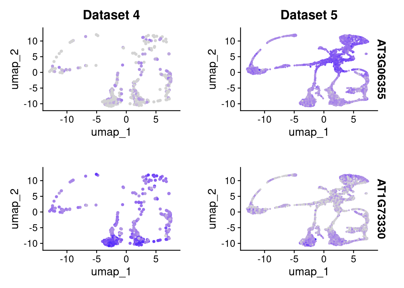 Feature plot for 2 datasets &times; 2 marker genes