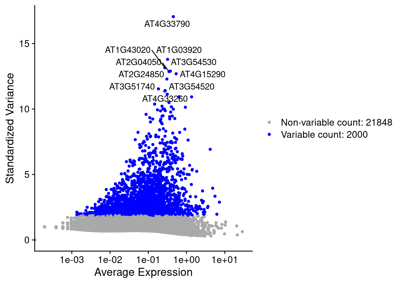Variable feature plot