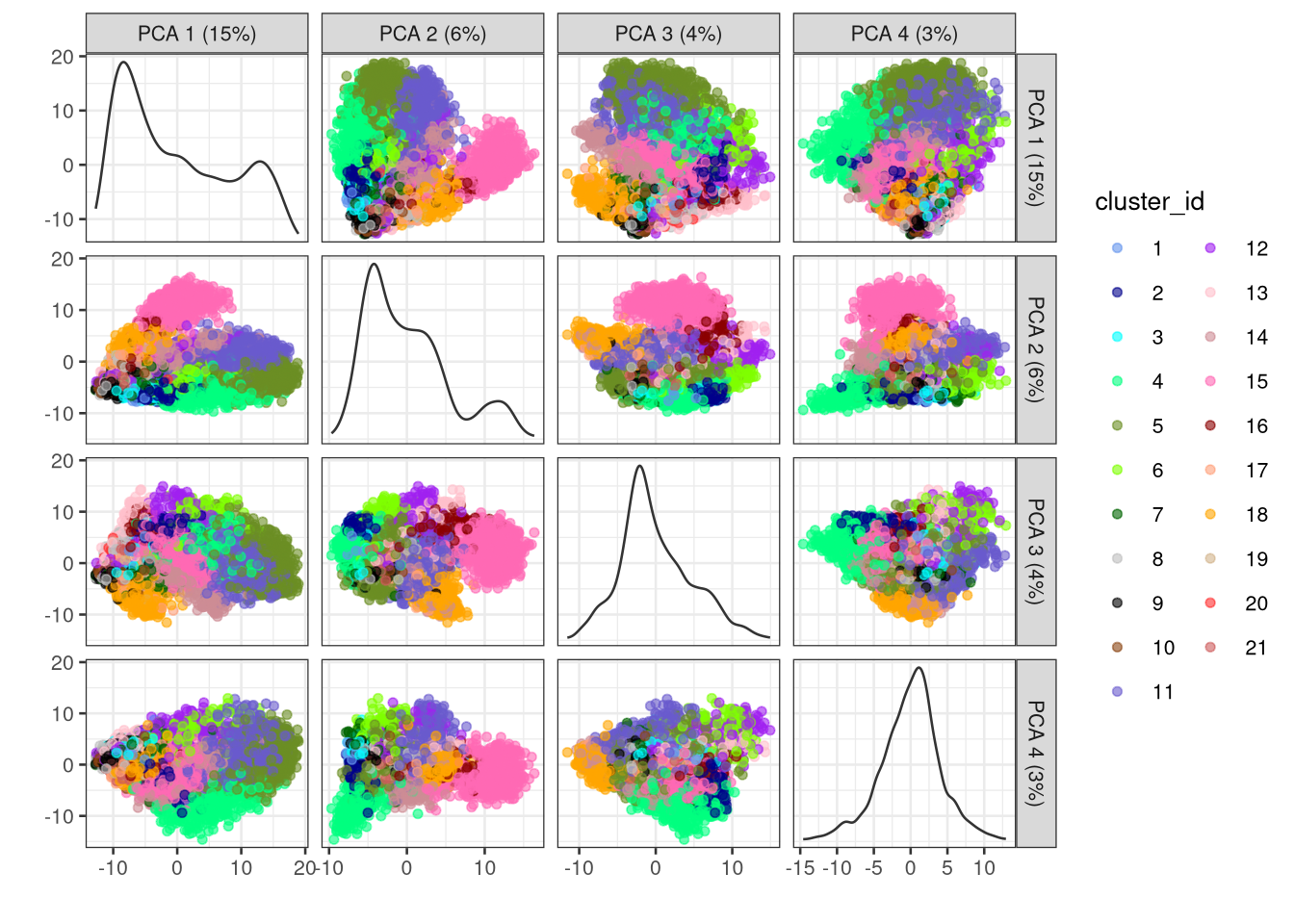 PCA plots for all pairs of the first 4 PCs