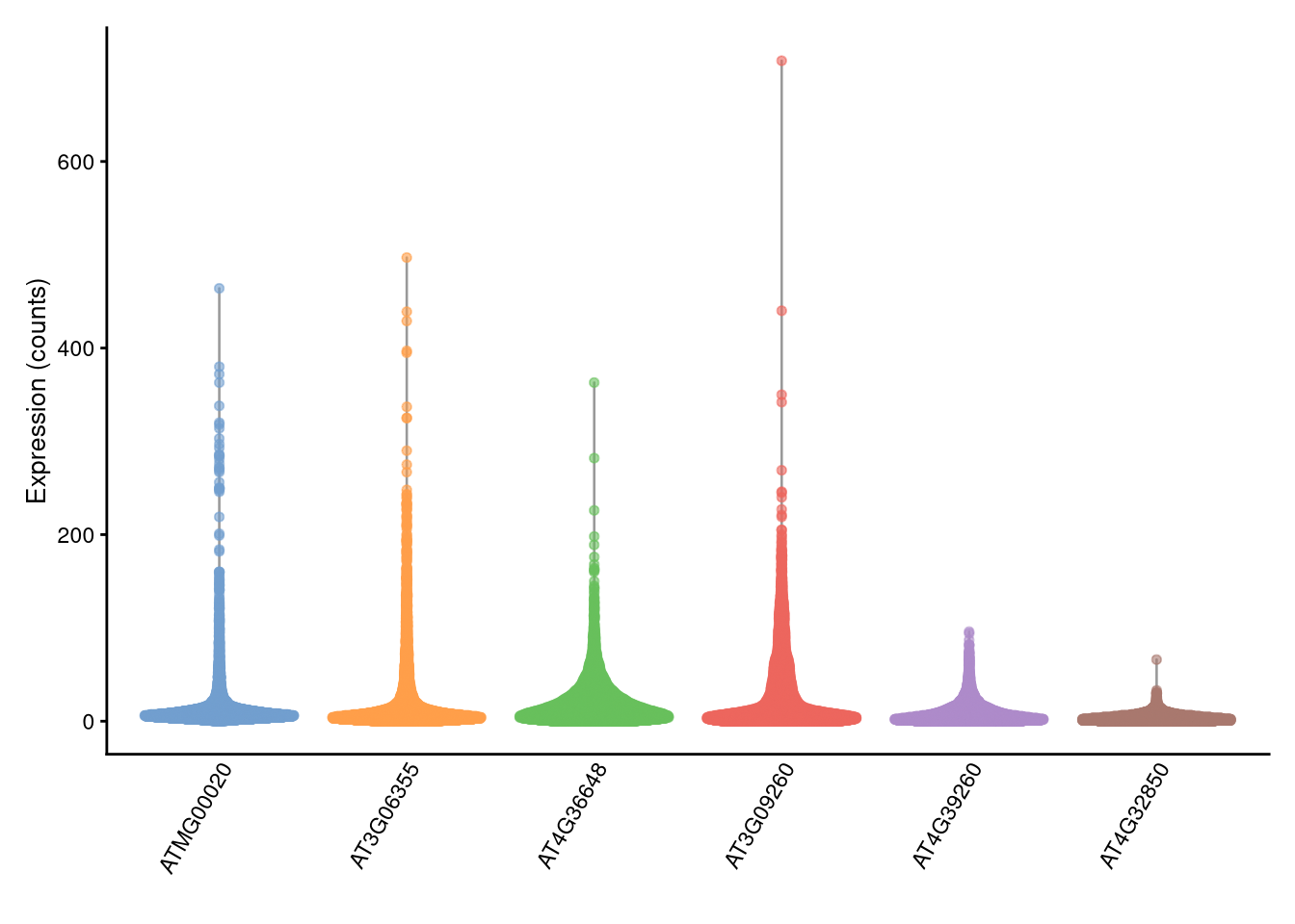 plotExpression() example with raw counts