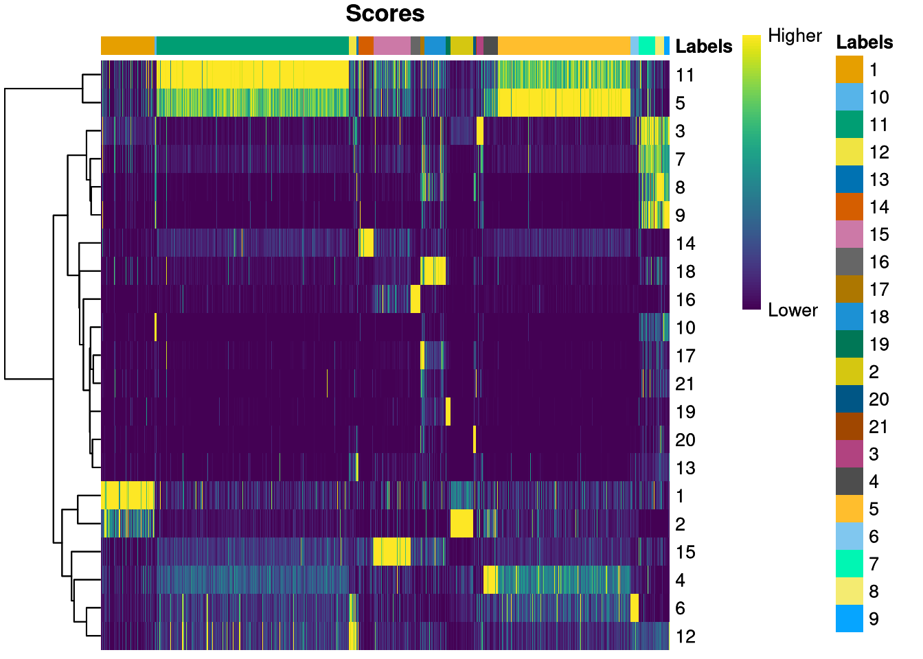 Score heatmap for predicted cluster_id