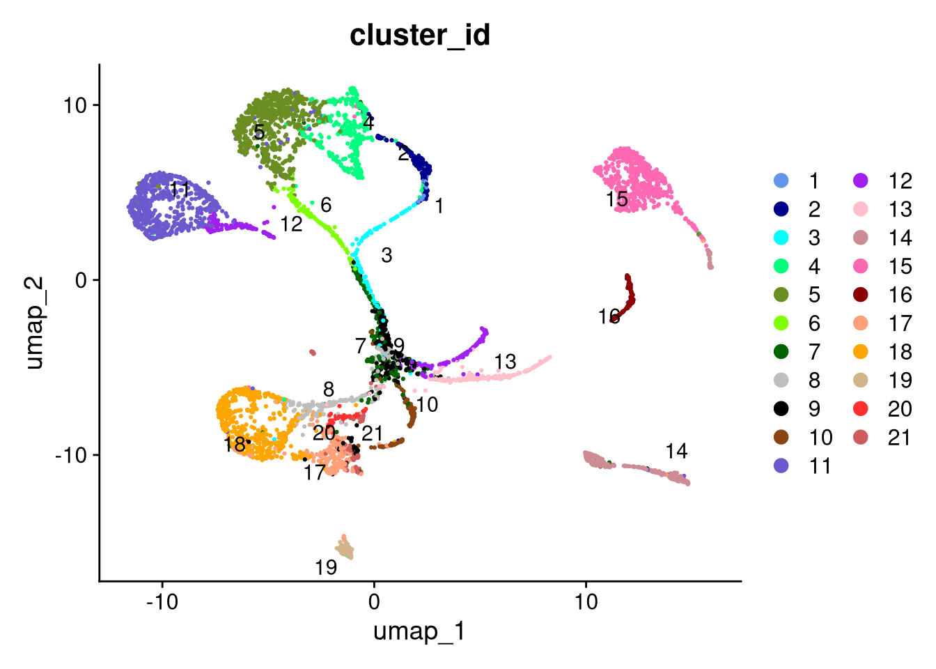 UMAP plot by cluster, using SCTransform normalization