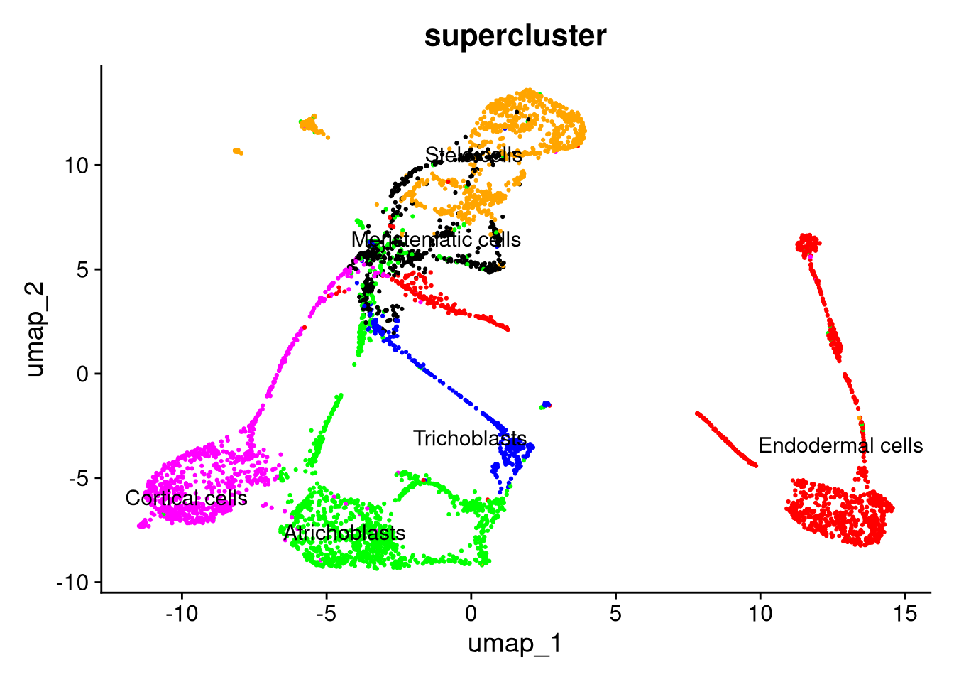 UMAP plot by supercluster, using SCTransform normalization with 40 PCs