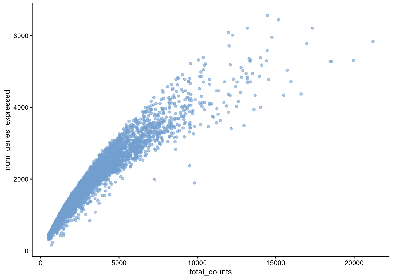 plotColData() for total_counts v. num_genes_expressed