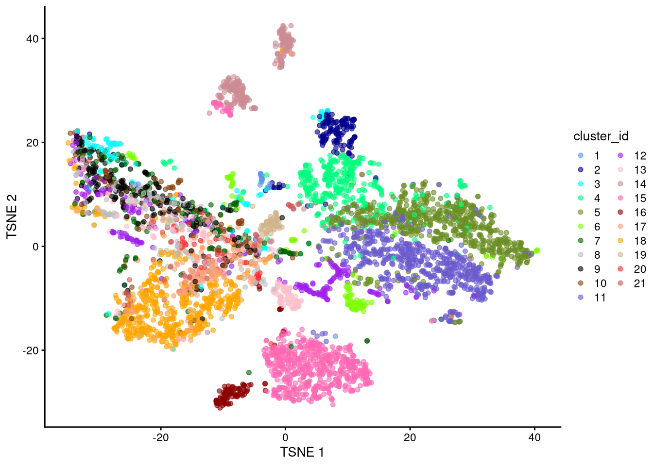 t-SNE plot based on raw counts