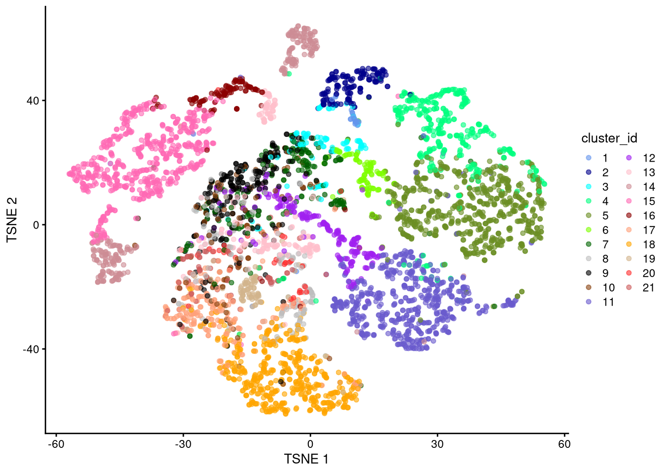 t-SNE plot based on log-normalized counts, perplexity = 10