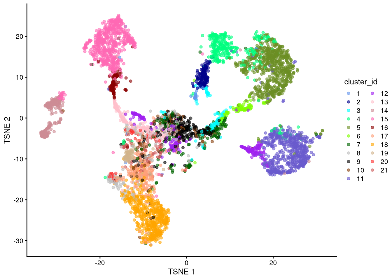 t-SNE plot based on log-normalized counts, perplexity = 100