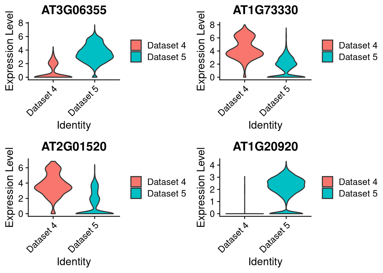 Violin plot for 4 marker genes, split by dataset