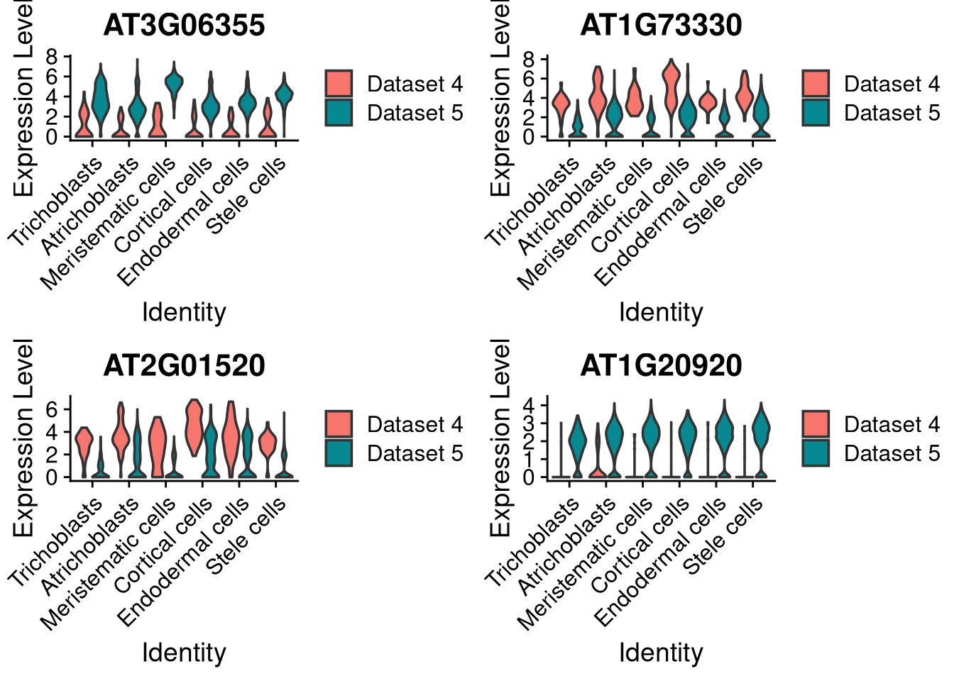 Violin plot for 4 marker genes, split by dataset and supercluster