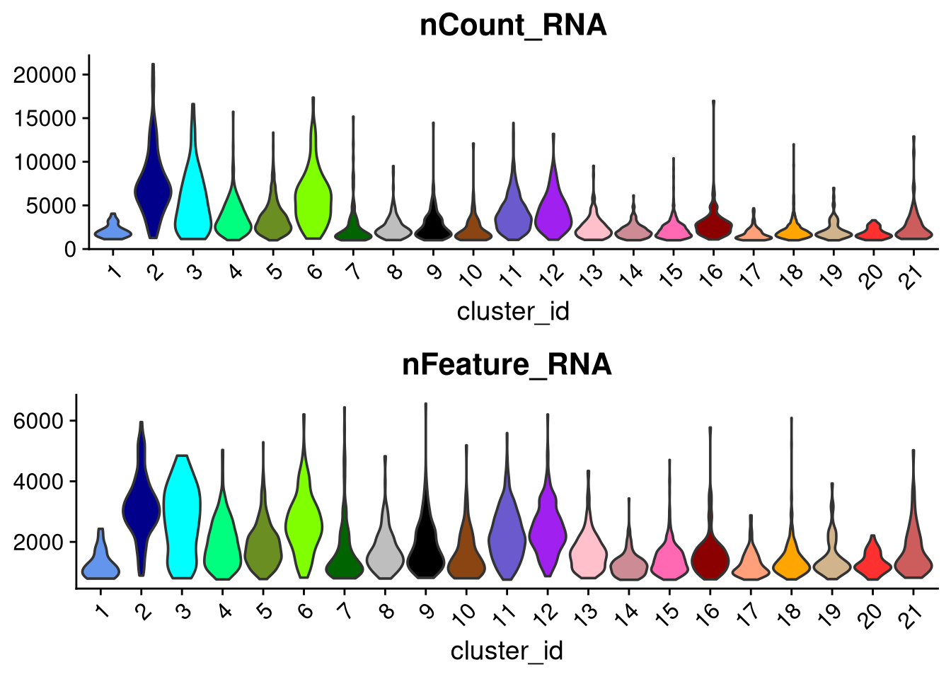 Cell counts and number of expressed genes, by cluster
