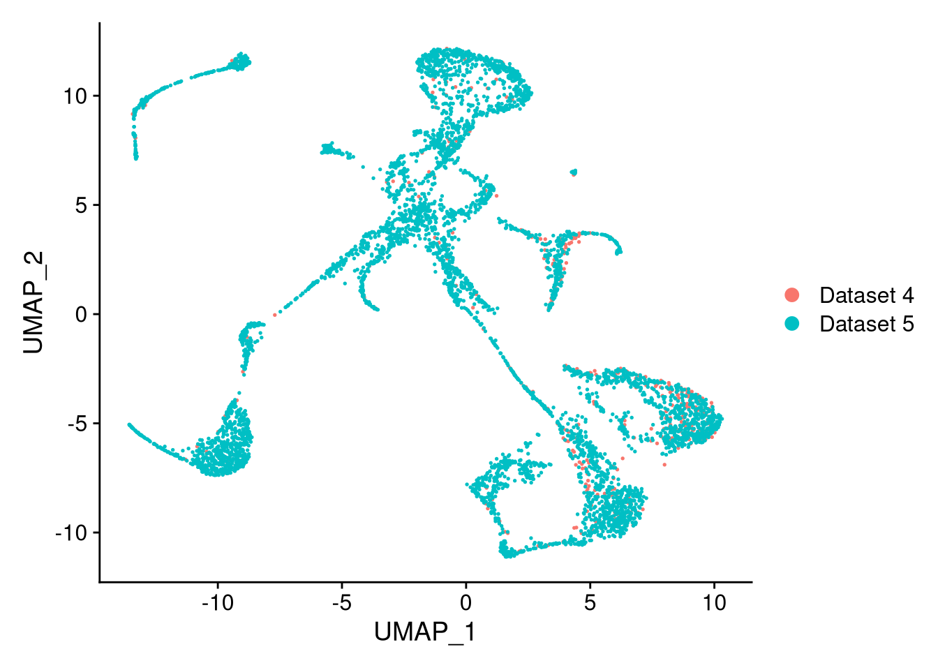 The integrated dataset