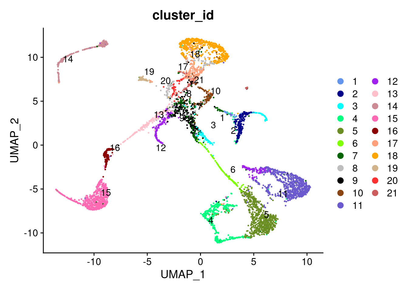 The integrated dataset, by cluster id