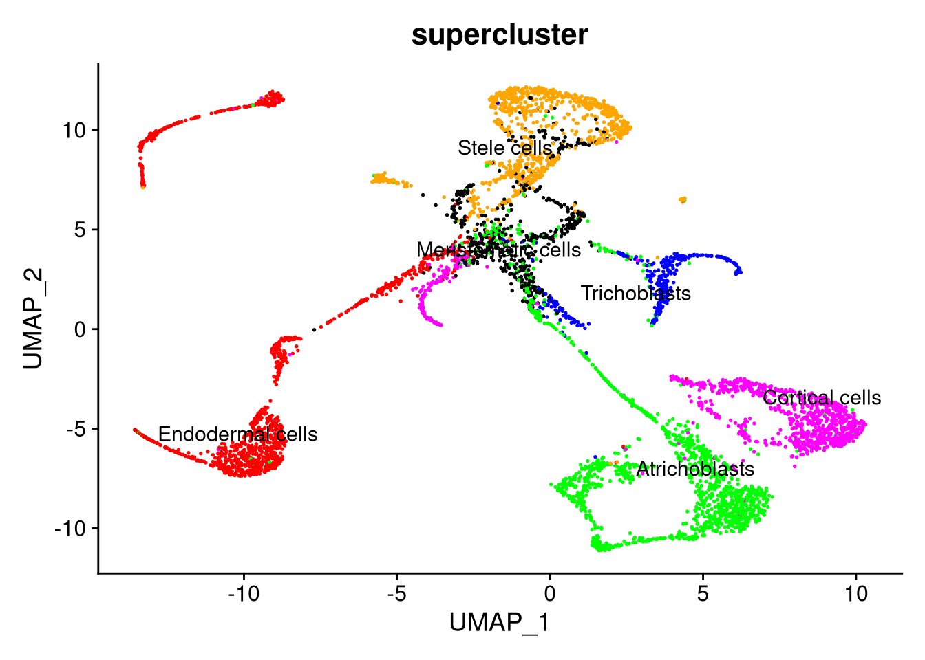 The integrated dataset, by supercluster