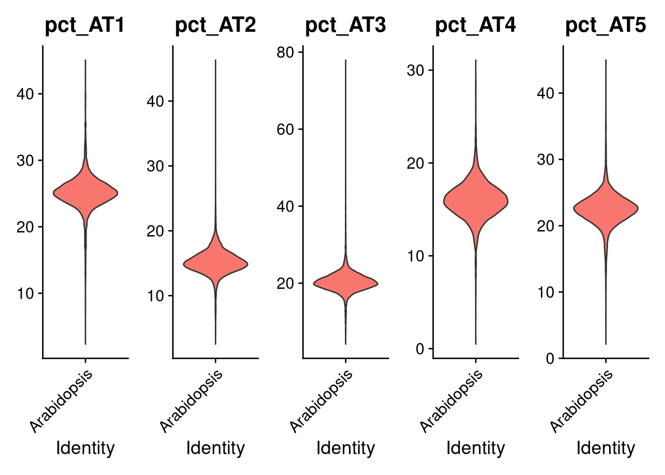 Violin plots of AT1-AT5 counts