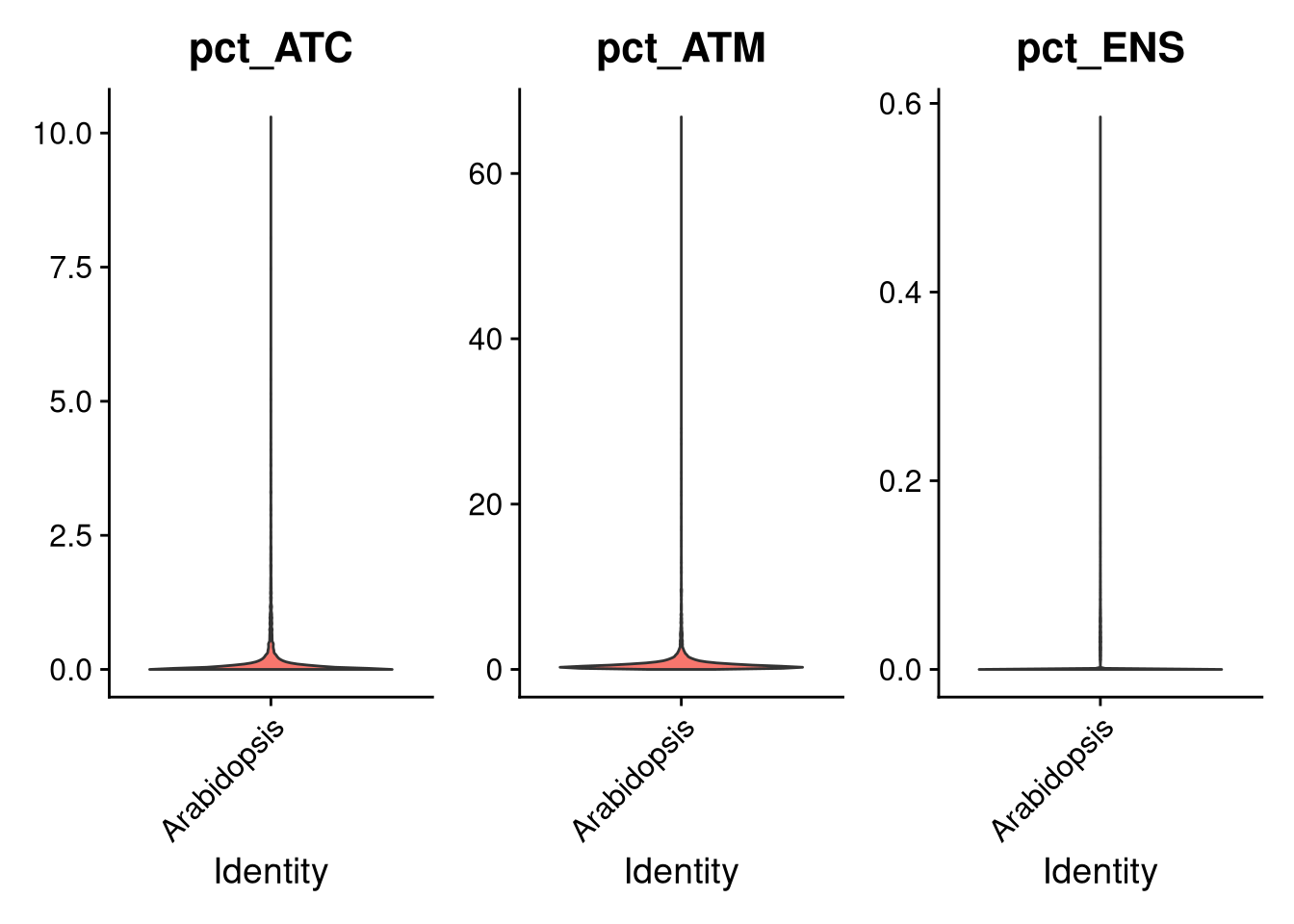 Violin plots of ATC, ATM, ENSRNA counts