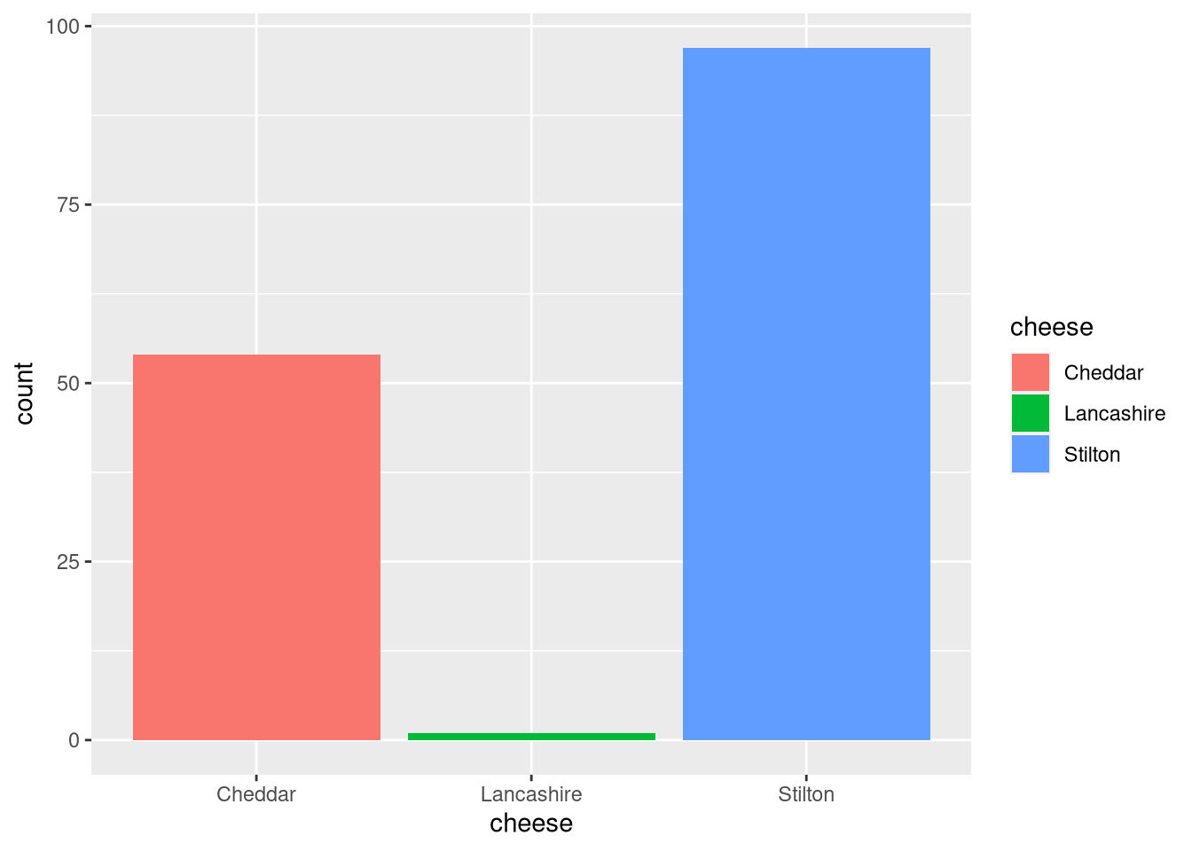 Bar plot of cheese samples with flavor score 5 or higher