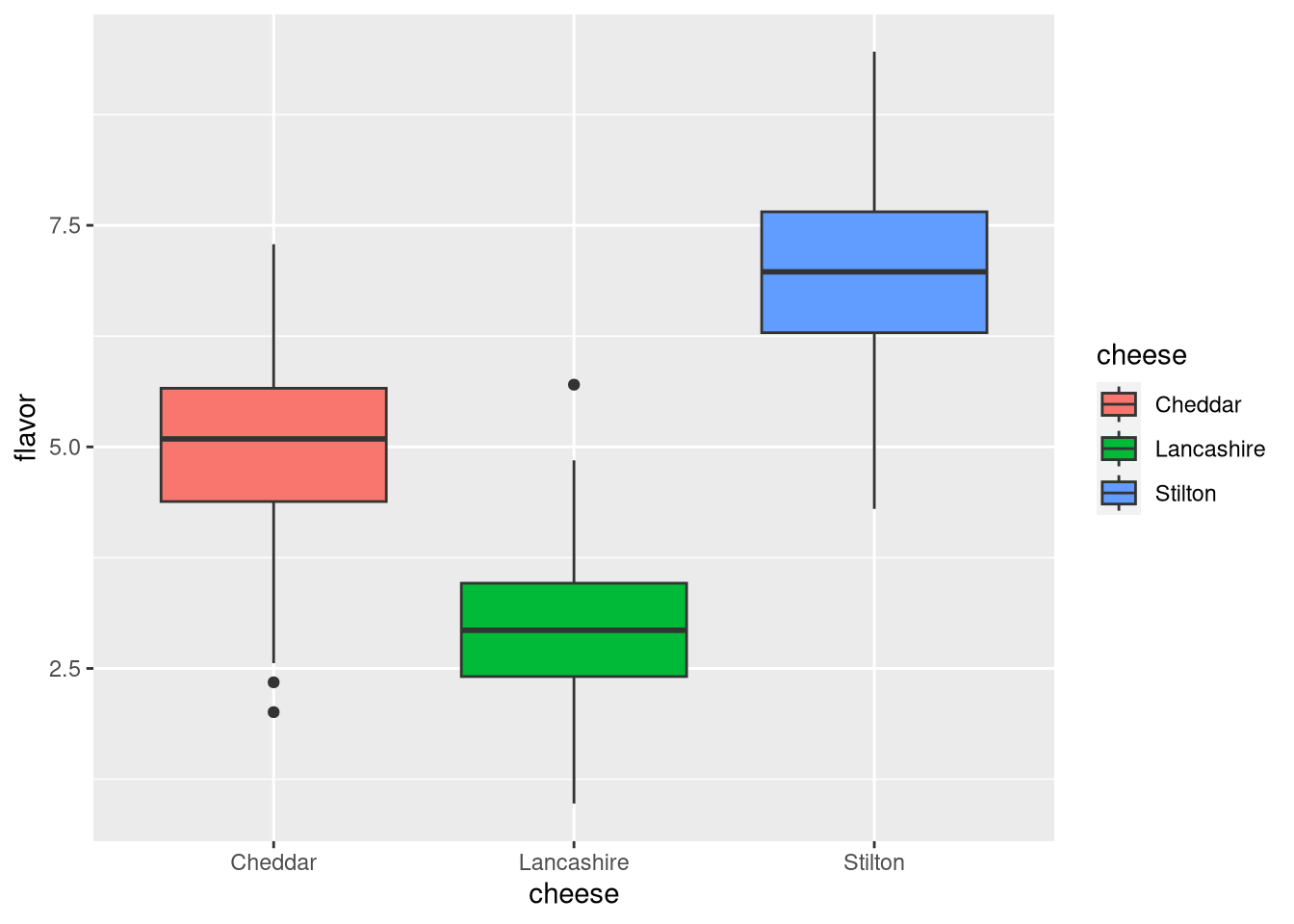 Box plot of cheese flavor scores