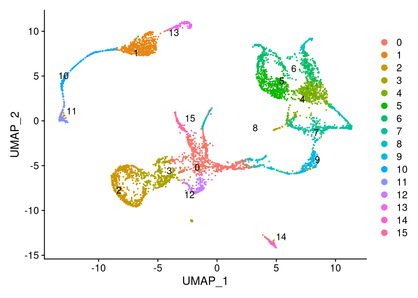 UMAP plot by computed cluster