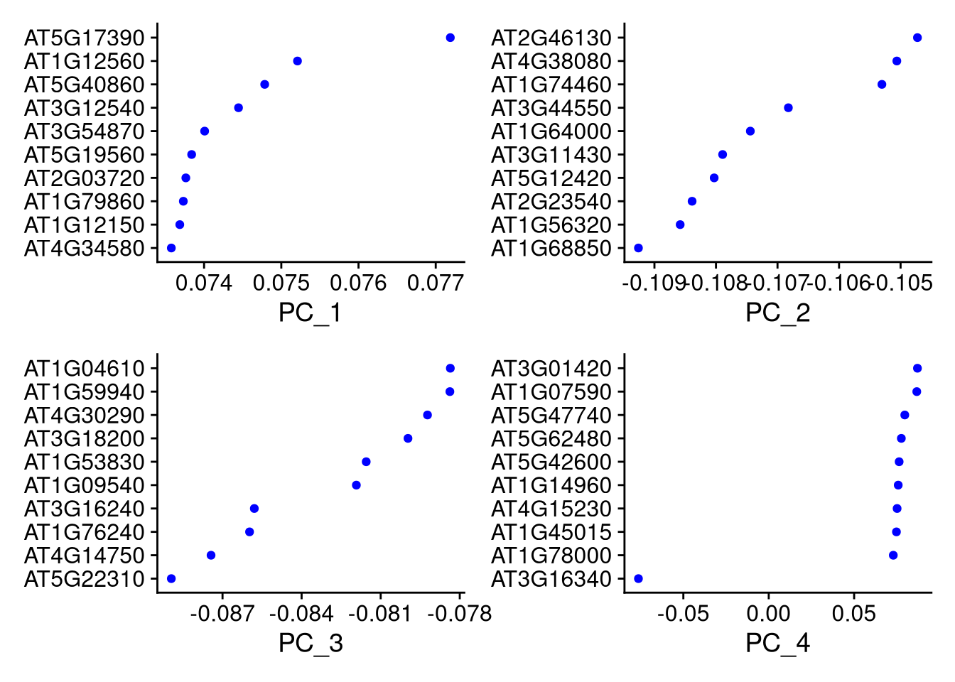 Dimensional loadings plot for the first 4 principal components