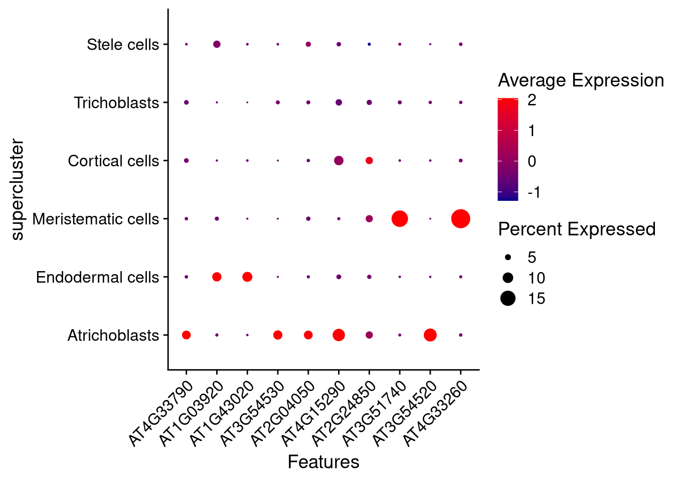 Dot plot for selected genes