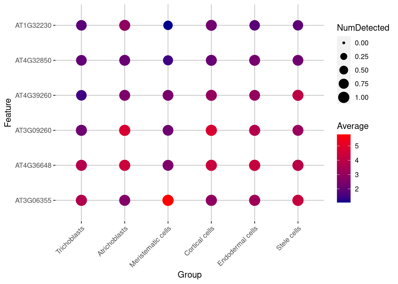 Dot plot of expression for selected genes