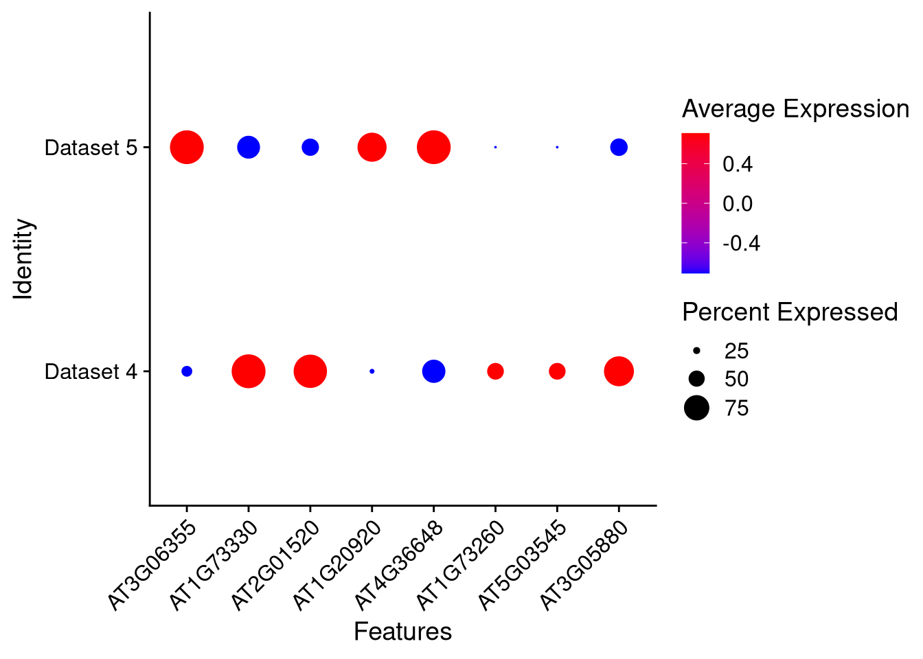 Dot plot for 8 marker genes, split by dataset